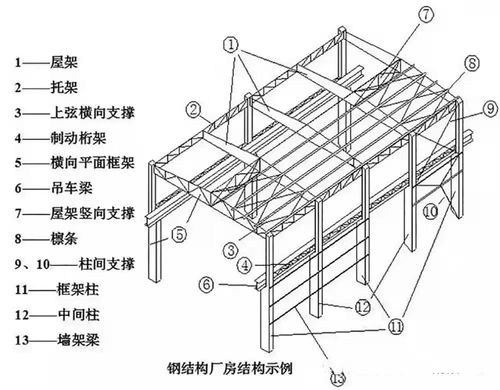 遠泰 四個因素告訴你,裝配式鋼結構廠房造價為什么高